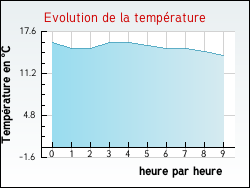 Evolution de la temprature de la ville de Saint-Rmy-en-l'Eau